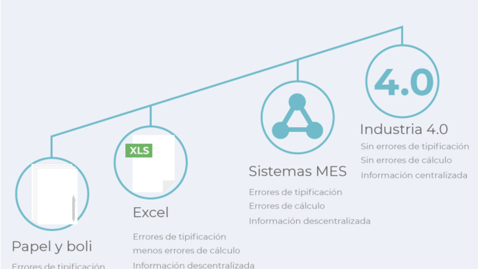Gráfico lineal que muestra la evolución histórica de la captura de datos en planta.