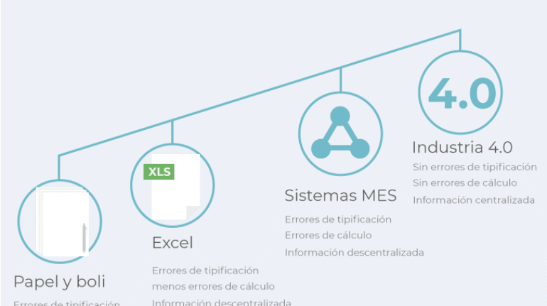 Gráfico lineal que muestra la evolución histórica de la captura de datos en planta.