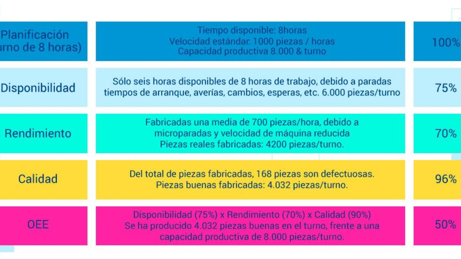 Calculo del OEE en un turno de horas