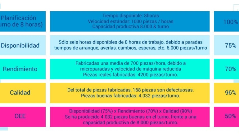Calculo del OEE en un turno de horas