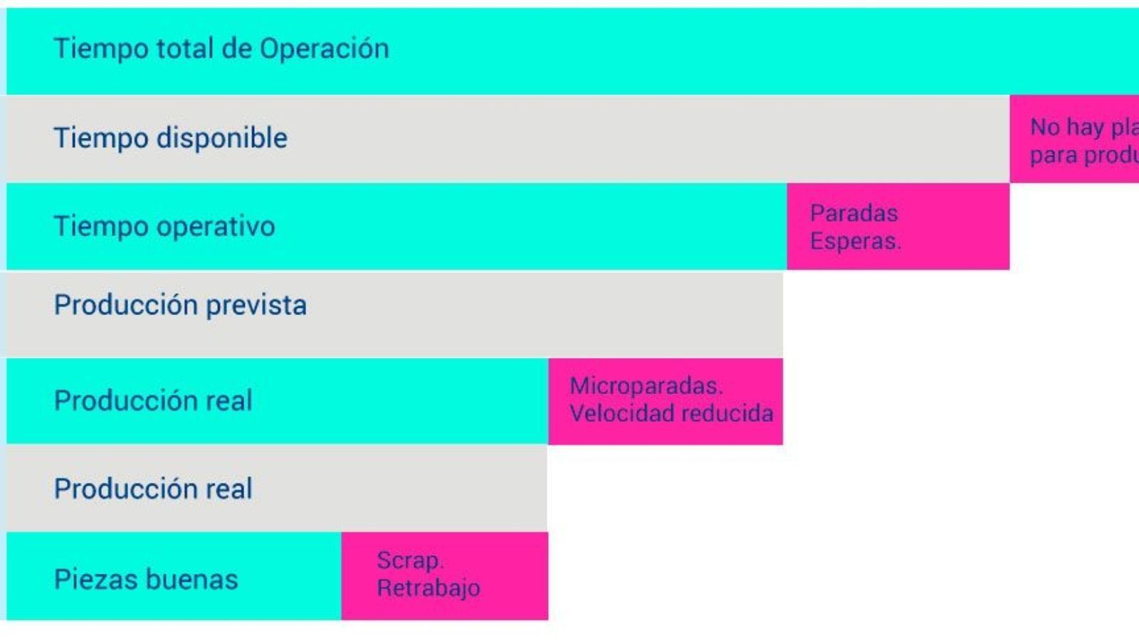 Gráfico que muestra las fases del OEE en la optimización de procesos industriales.