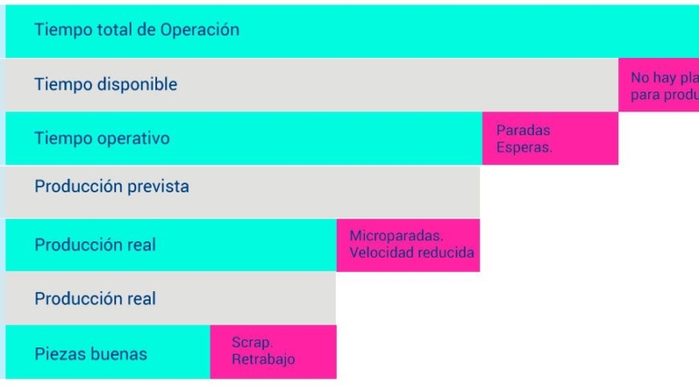 Gráfico que muestra las fases del OEE en la optimización de procesos industriales.