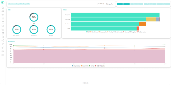 Pantalla de Eris mostrando análisis de datos y gráficos sobre el rendimiento de producción.
