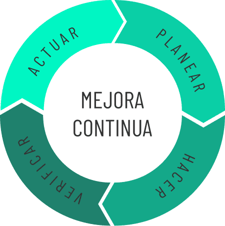 Gráfico visual de las distintas fases del proceso de mejora continua en Eris