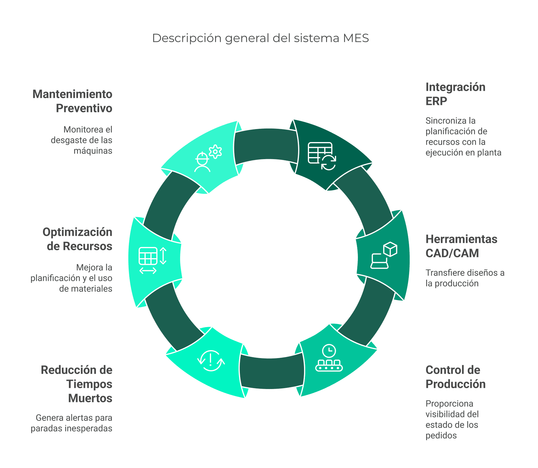 Descripcion general del sistema MES