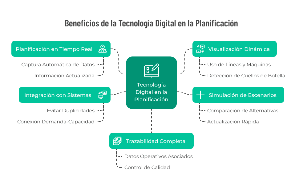 Beneficios de la Tecnología Digital en la Planificación 5 puntos en los que la digitalizcion del planificador ayuda a tu flujo de trabajo