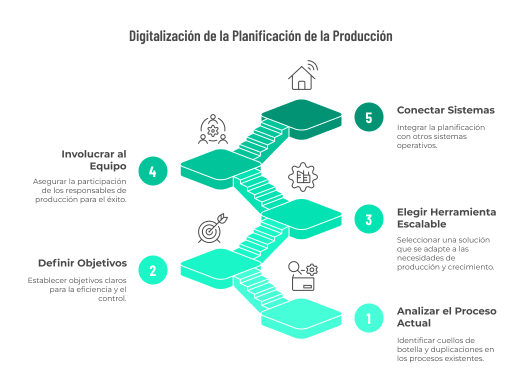 Digitalización de la Planificación de la Producción Pasos a seguir para la digitalización de la Planificación de la Producción